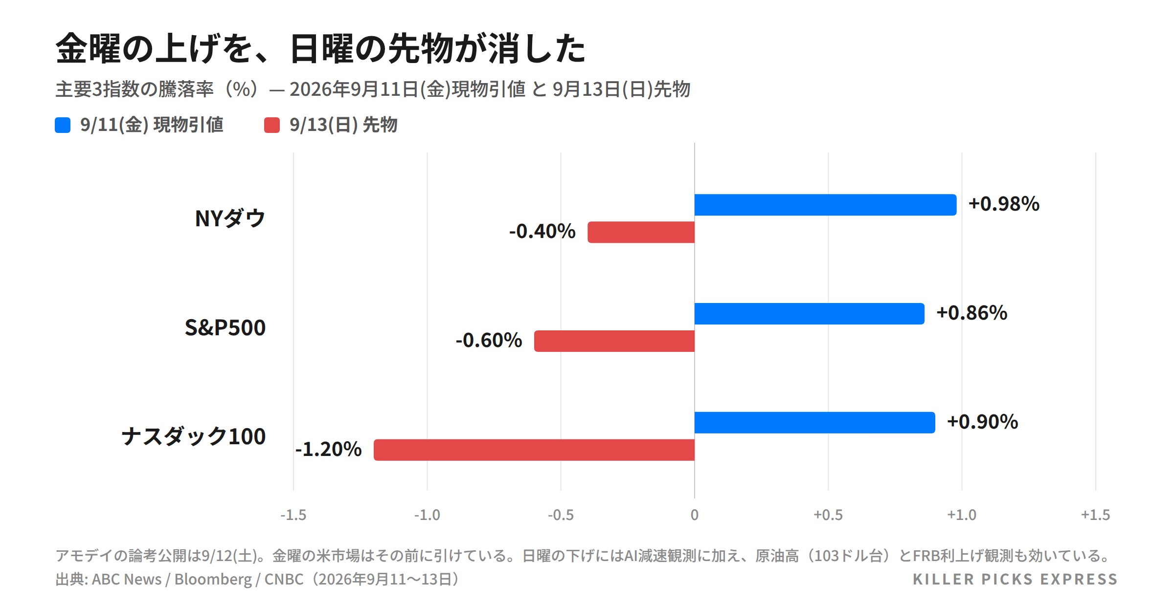 金曜9月11日の現物引値と日曜9月13日の先物の騰落率比較 NYダウ S&P500 ナスダック100