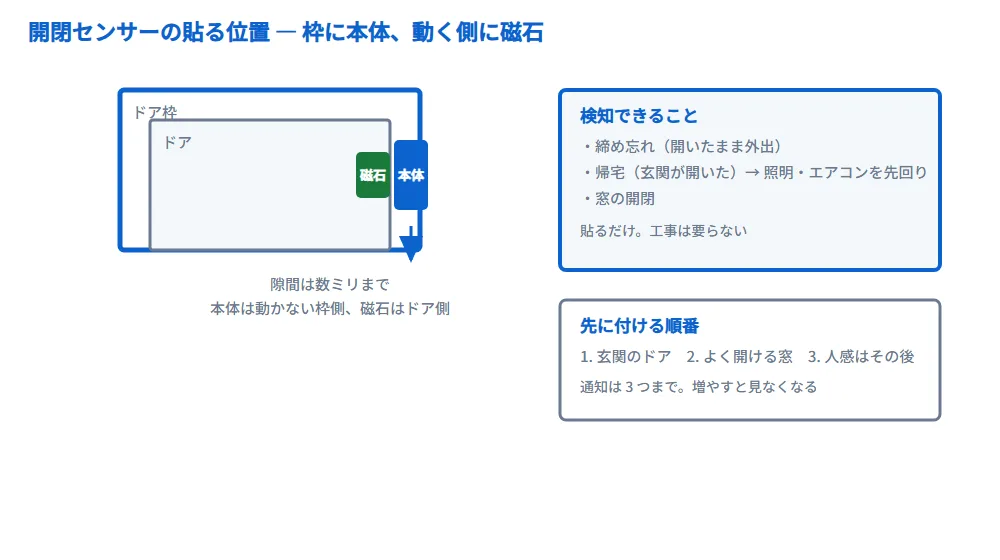 開閉センサーの貼る位置の図解