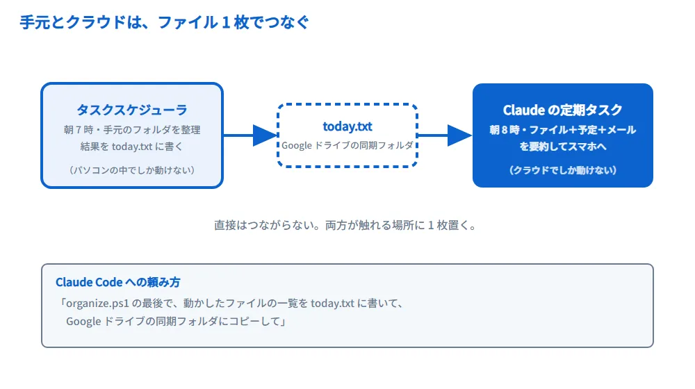 手元とクラウドをファイル1枚でつなぐ図解