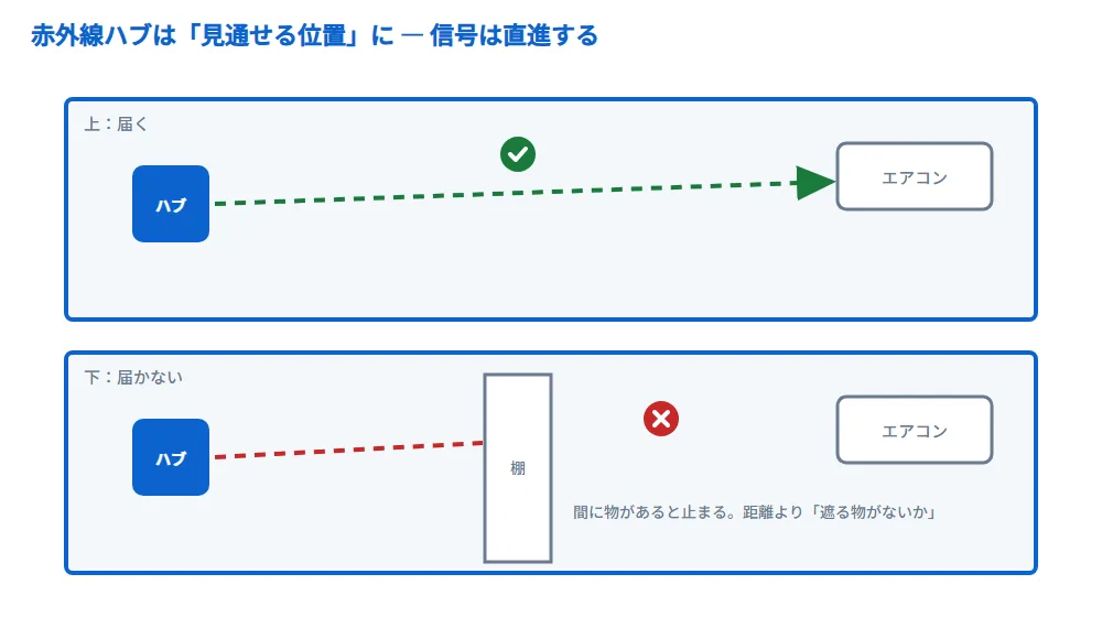 赤外線ハブは見通せる位置に置く図解
