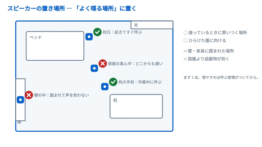 スピーカーの置き場所の図解