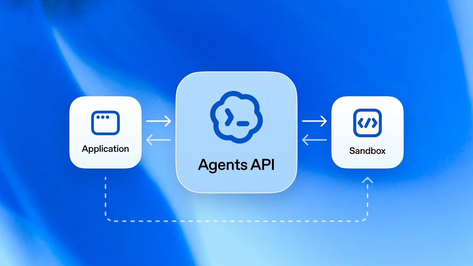 OpenAIが発表ページに載せた図。Application、Agents API、Sandboxの3つの箱が矢印でつながっている