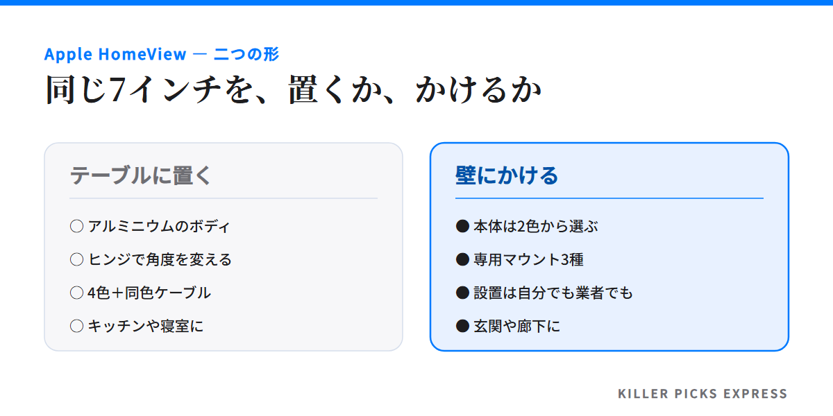据え置きモデルと壁掛け式モデルの違いを並べた図。据え置きはアルミニウムのボディ、ヒンジで角度調整、4色と同色ケーブル、キッチンや寝室向け。壁掛け式は本体2色、専用マウント3種、設置は自分でも業者でも、玄関や廊下向け。