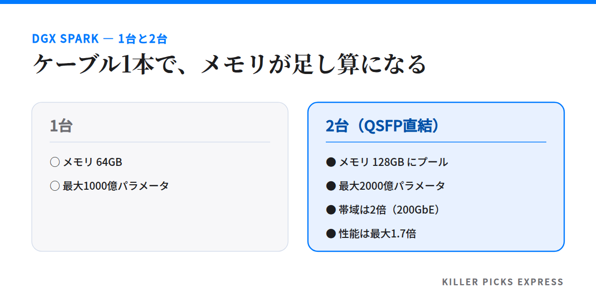 DGX Spark を1台で使う場合と、2台をつないだ場合の違い