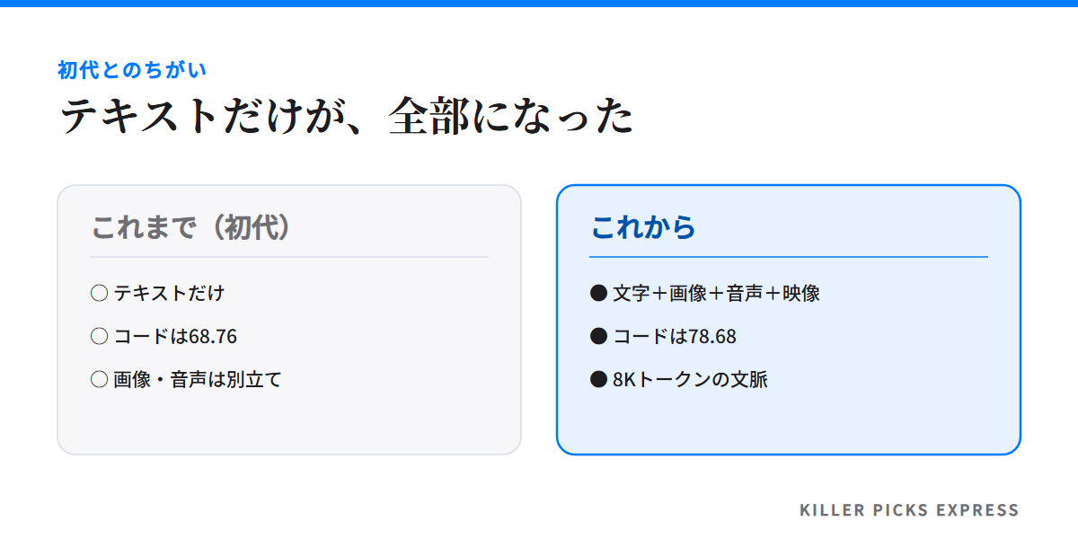 初代 EmbeddingGemma はテキストのみでMTEB Codeが68.76、EmbeddingGemma 2 は文字・画像・音声・映像に対応しコードが78.68、8Kトークンの文脈を持つという対比の図