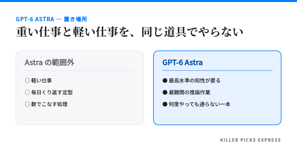 GPT-6 Astra の守備範囲と、範囲外になる仕事の対比