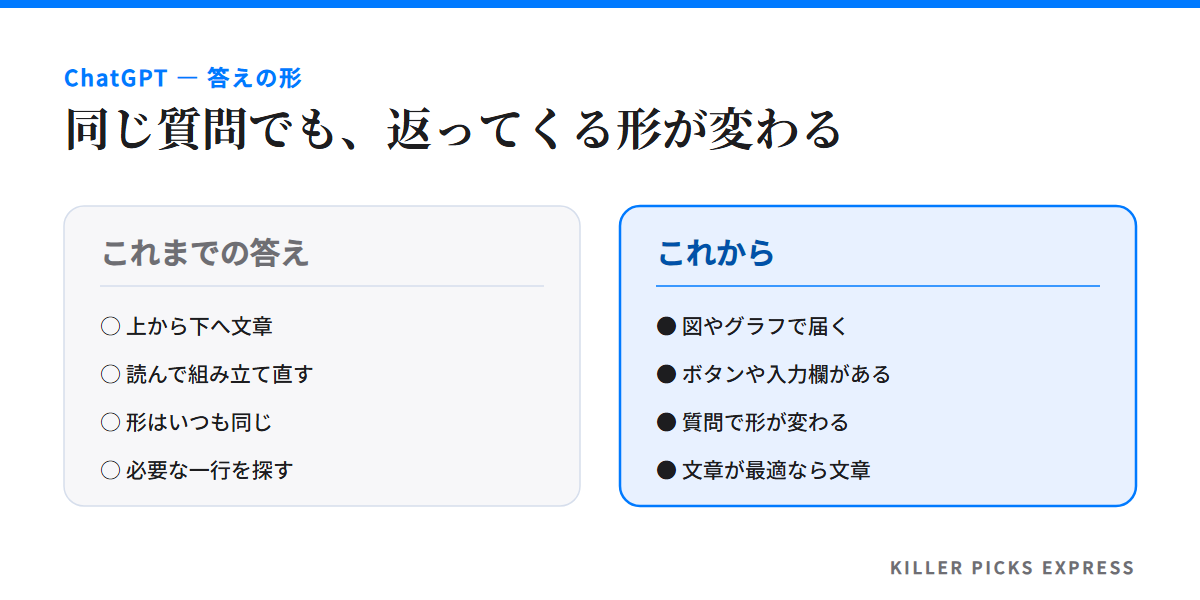 これまでは上から下へ流れる文章で返り、形はいつも同じで必要な一行を自分で探していた。これからは図やグラフ、ボタンや入力欄を含む画面で返り、質問の中身によって形が変わる。文章がいちばん役に立つときは文章のまま返る。
