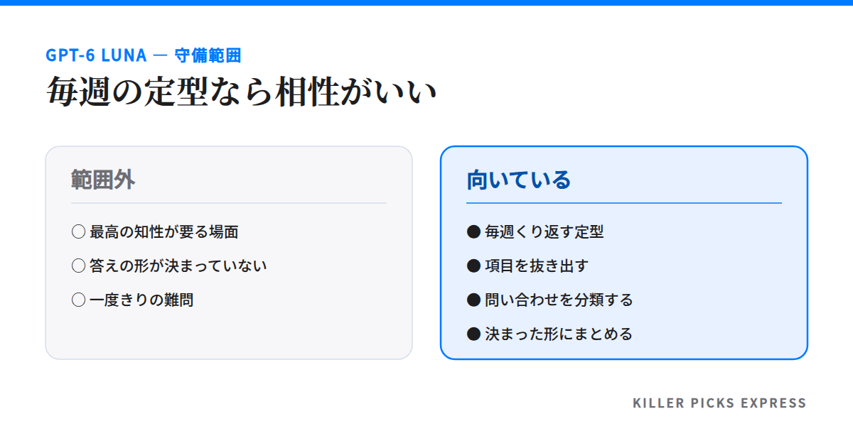 GPT-6 Luna が向く仕事と、範囲外になる仕事の対比