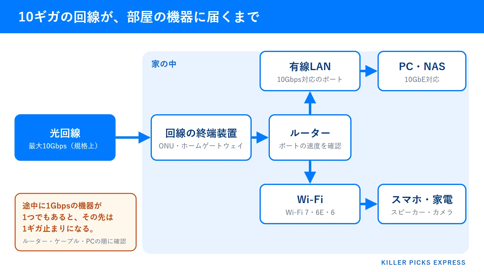 光回線10ギガが部屋の機器に届くまでの経路の図