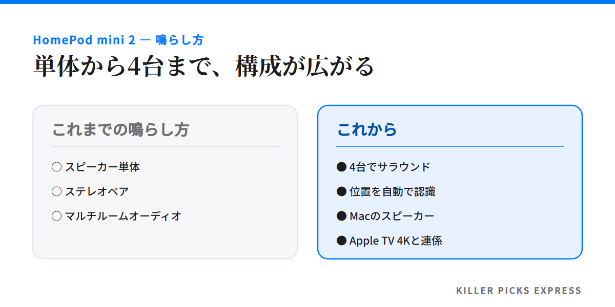これまでの単体・ステレオペア・マルチルームオーディオという使い方に加え、Apple TV 4K(第4世代)と4台で4スピーカーサラウンドサウンドを組めるようになったことを示す対比図