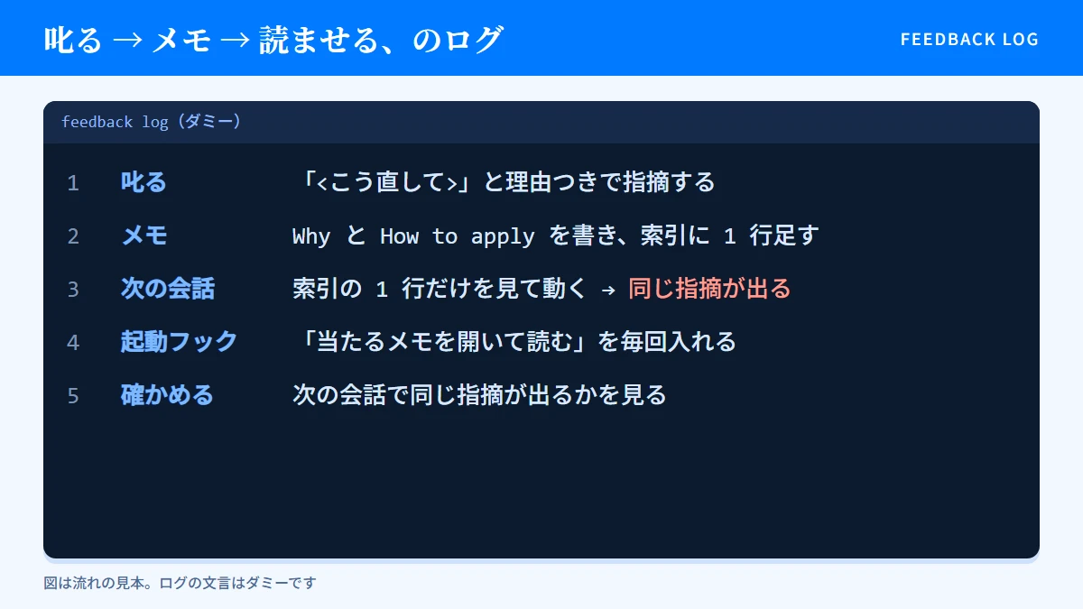 叱る、メモ、次の会話、起動フック、次の会話で確かめるまでをログ形式で並べた図