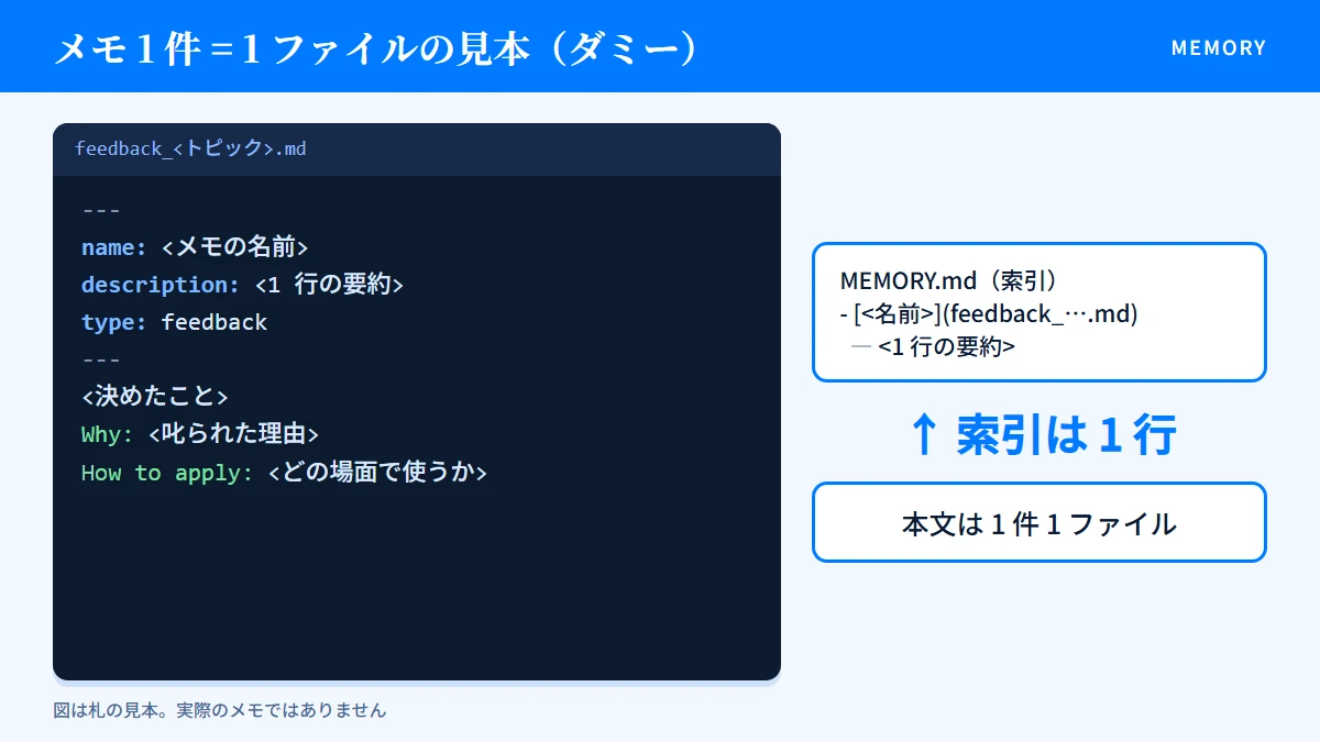 メモ 1 件の札の見本。name・description・Why・How to apply と、索引の 1 行の関係を示した図
