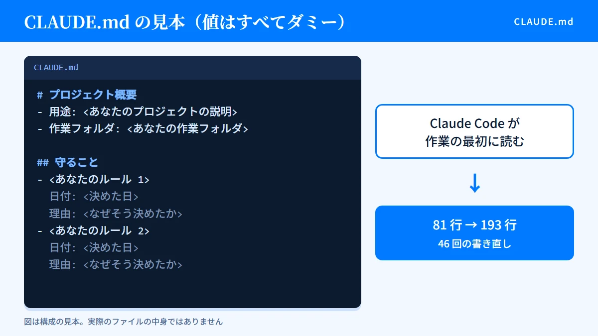 CLAUDE.md の見本。ダミーの項目に日付と理由を添えた構成を、端末風のパネルで示した図