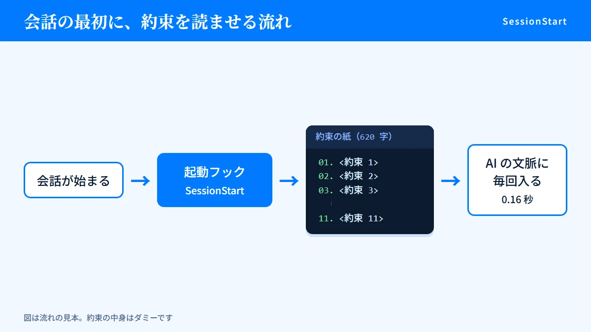 会話が始まると起動フックが 11 の約束を読み込み、AI の文脈に毎回入れる流れの図