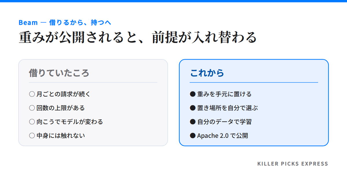 借りていたころと、重みを手元に置けるこれからを左右で比べた図
