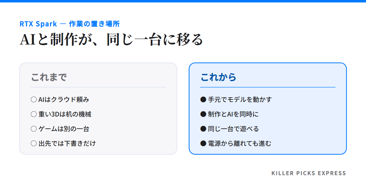 AIはクラウド頼みで重い作業は机の機械、ゲームは別の一台だった状態から、手元でモデルを動かし制作とAIを同時に進め、同じ一台で遊べる状態への変化を左右で比べた図。