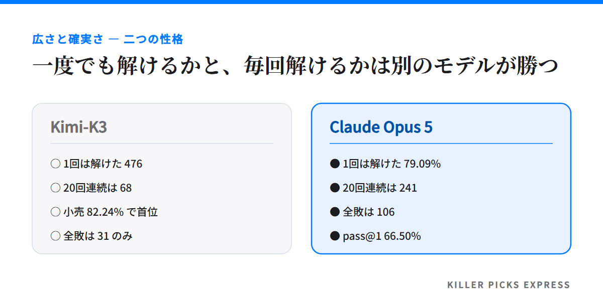 Kimi-K3 は一度でも解けたタスクが多く、Claude Opus 5 は 20 回すべて通したタスクが多いという対比の図